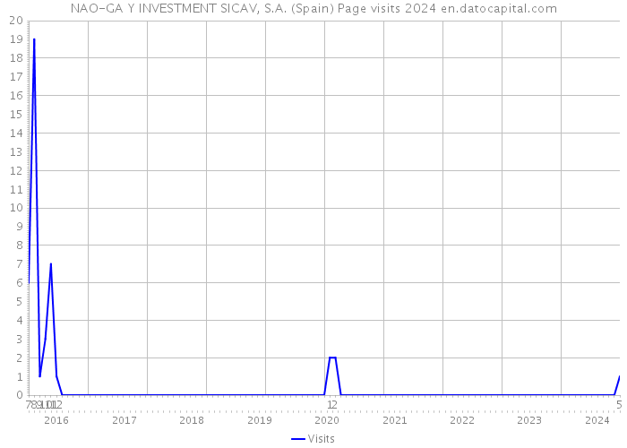 NAO-GA Y INVESTMENT SICAV, S.A. (Spain) Page visits 2024 