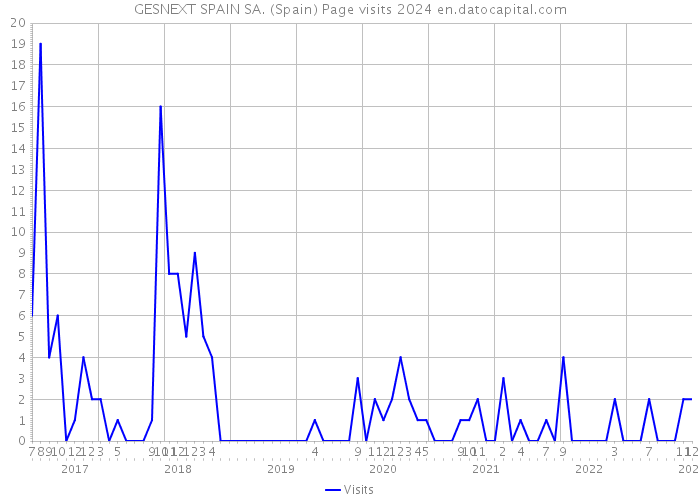 GESNEXT SPAIN SA. (Spain) Page visits 2024 