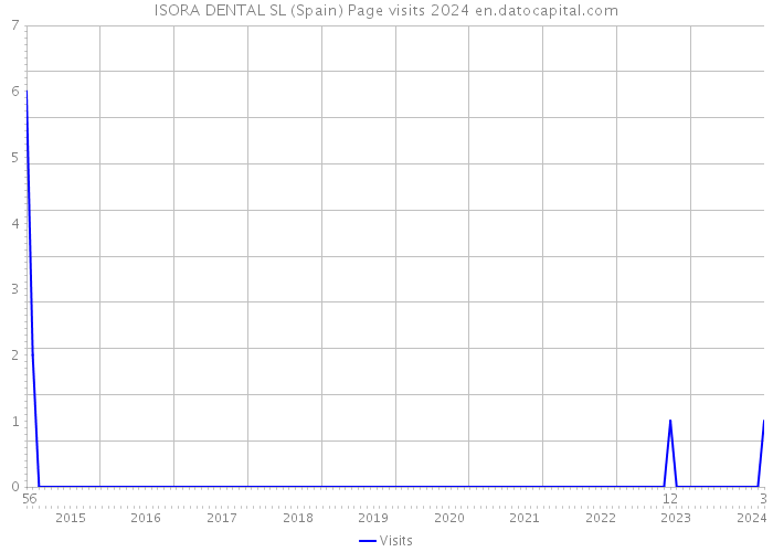 ISORA DENTAL SL (Spain) Page visits 2024 