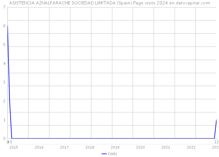 ASISTENCIA AZNALFARACHE SOCIEDAD LIMITADA (Spain) Page visits 2024 