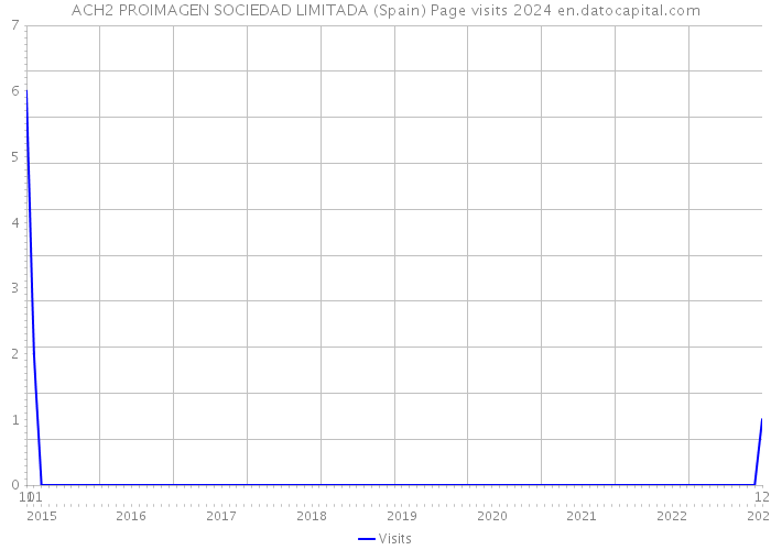 ACH2 PROIMAGEN SOCIEDAD LIMITADA (Spain) Page visits 2024 