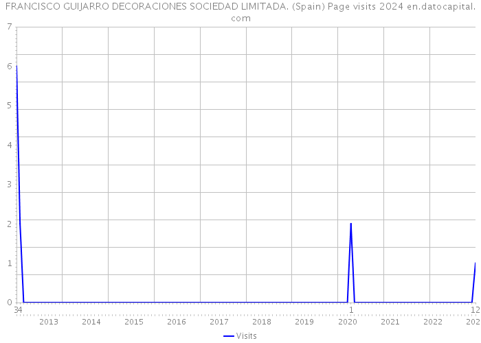 FRANCISCO GUIJARRO DECORACIONES SOCIEDAD LIMITADA. (Spain) Page visits 2024 