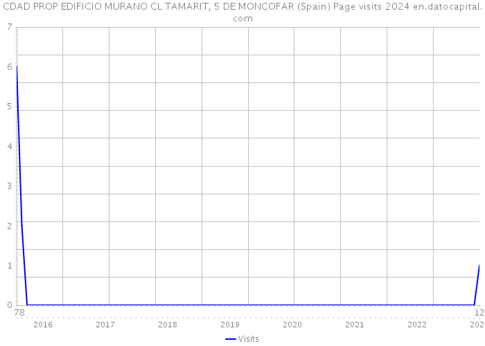 CDAD PROP EDIFICIO MURANO CL TAMARIT, 5 DE MONCOFAR (Spain) Page visits 2024 