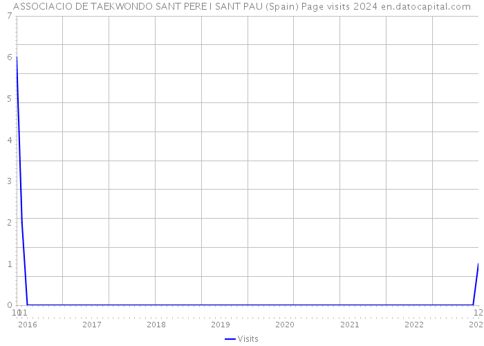 ASSOCIACIO DE TAEKWONDO SANT PERE I SANT PAU (Spain) Page visits 2024 