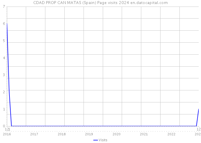 CDAD PROP CAN MATAS (Spain) Page visits 2024 