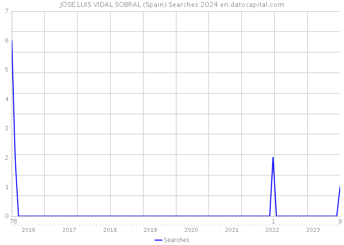JOSE LUIS VIDAL SOBRAL (Spain) Searches 2024 