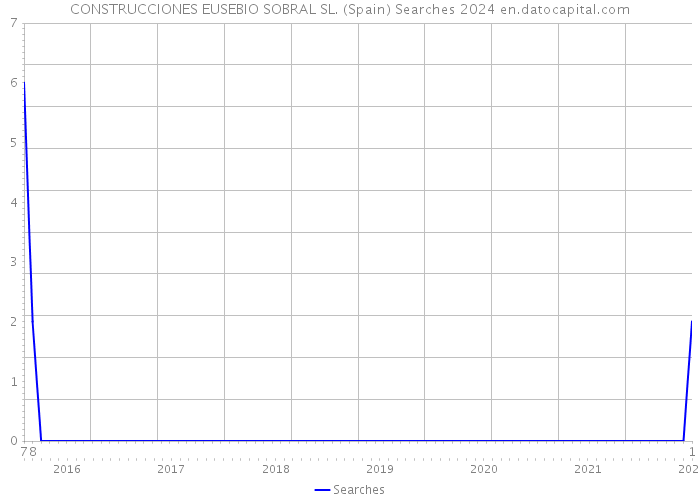 CONSTRUCCIONES EUSEBIO SOBRAL SL. (Spain) Searches 2024 