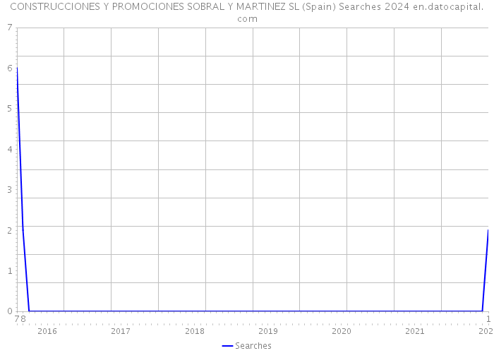 CONSTRUCCIONES Y PROMOCIONES SOBRAL Y MARTINEZ SL (Spain) Searches 2024 