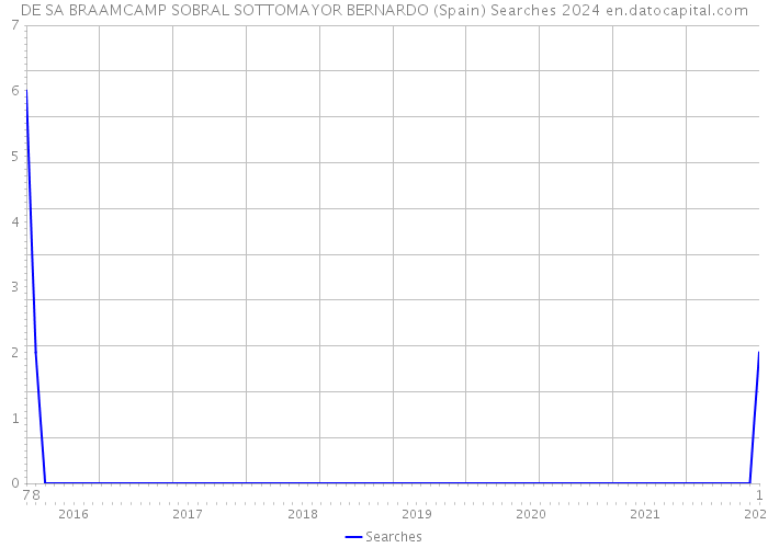 DE SA BRAAMCAMP SOBRAL SOTTOMAYOR BERNARDO (Spain) Searches 2024 