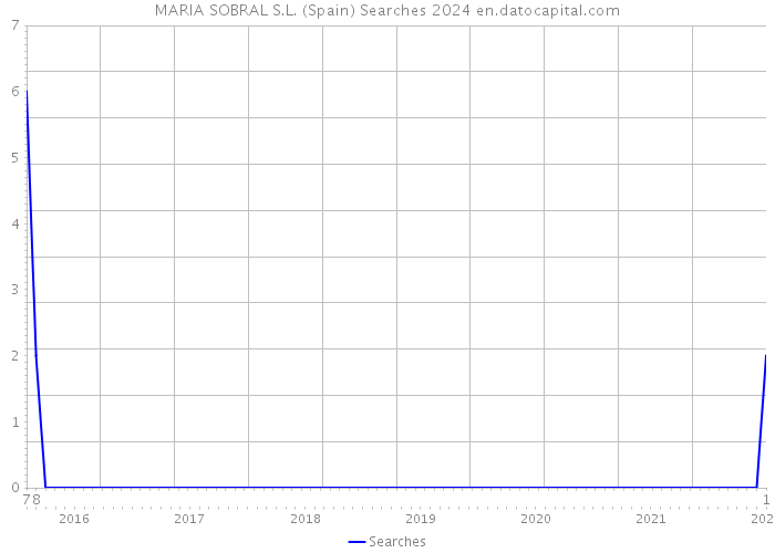 MARIA SOBRAL S.L. (Spain) Searches 2024 