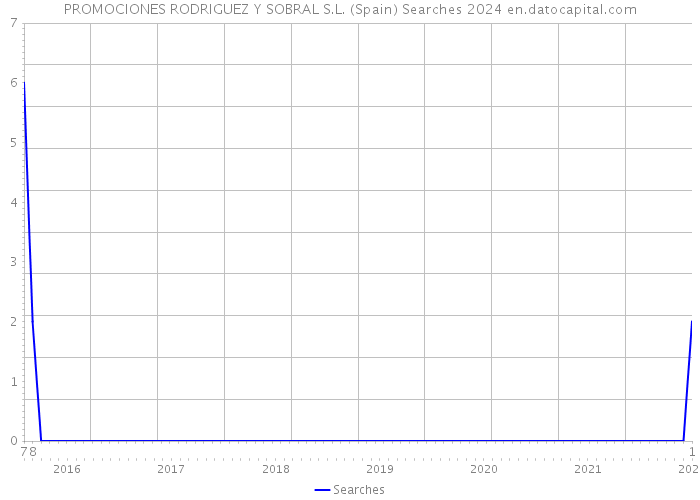 PROMOCIONES RODRIGUEZ Y SOBRAL S.L. (Spain) Searches 2024 