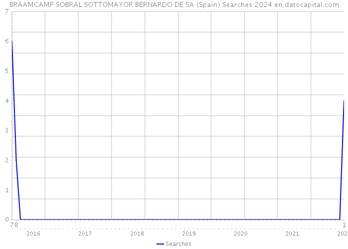 BRAAMCAMP SOBRAL SOTTOMAYOR BERNARDO DE SA (Spain) Searches 2024 