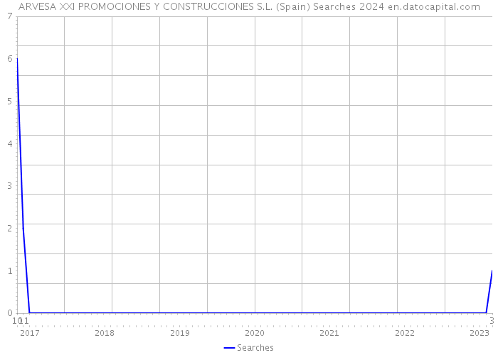 ARVESA XXI PROMOCIONES Y CONSTRUCCIONES S.L. (Spain) Searches 2024 
