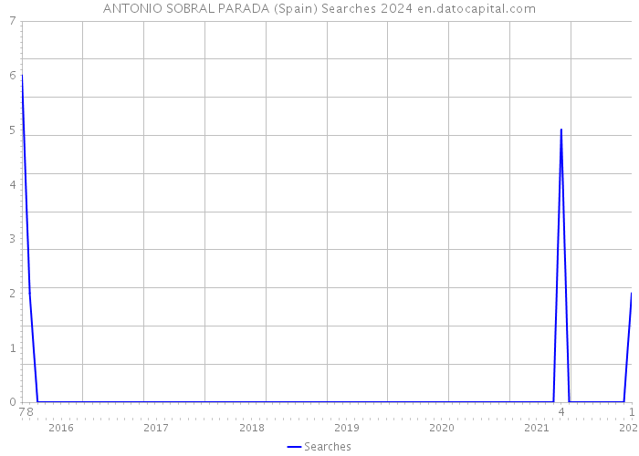 ANTONIO SOBRAL PARADA (Spain) Searches 2024 
