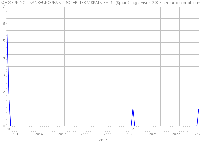 ROCKSPRING TRANSEUROPEAN PROPERTIES V SPAIN SA RL (Spain) Page visits 2024 