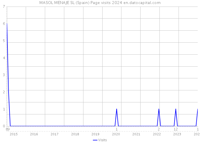 MASOL MENAJE SL (Spain) Page visits 2024 