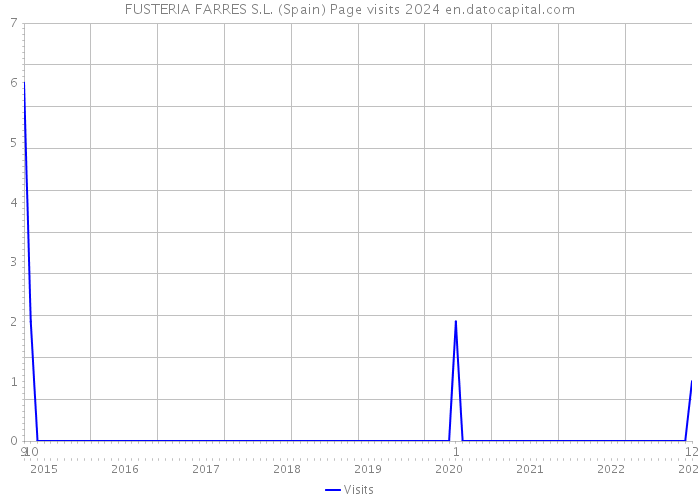 FUSTERIA FARRES S.L. (Spain) Page visits 2024 