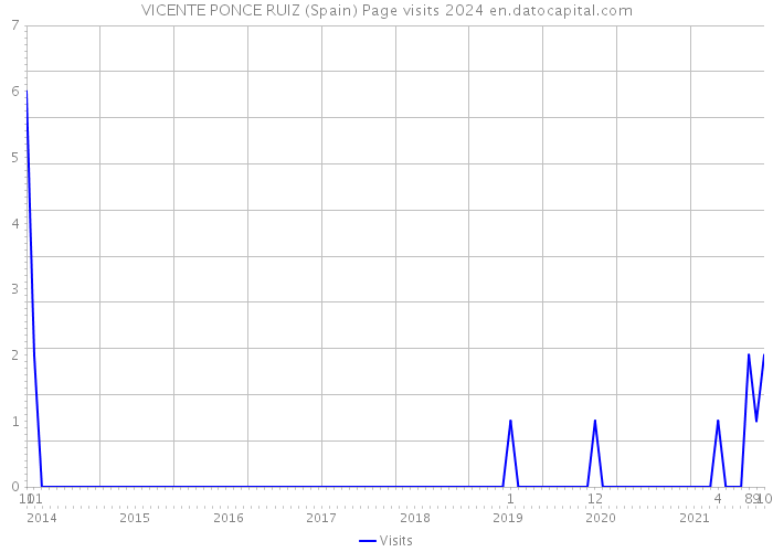 VICENTE PONCE RUIZ (Spain) Page visits 2024 