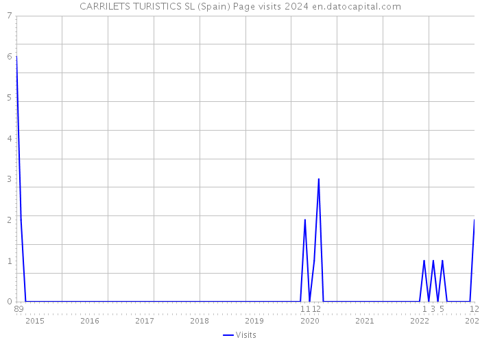 CARRILETS TURISTICS SL (Spain) Page visits 2024 