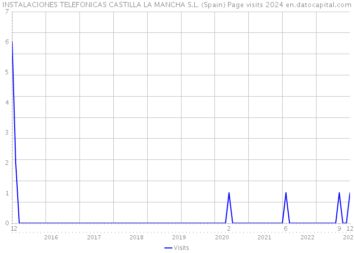 INSTALACIONES TELEFONICAS CASTILLA LA MANCHA S.L. (Spain) Page visits 2024 