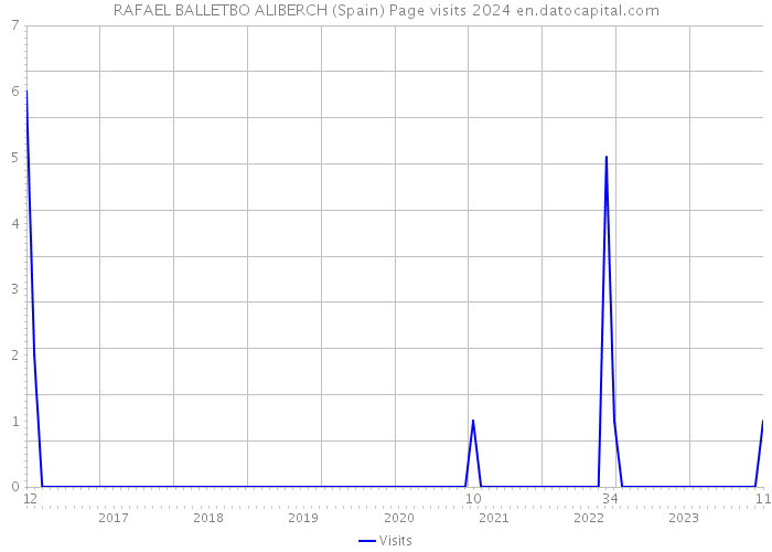 RAFAEL BALLETBO ALIBERCH (Spain) Page visits 2024 