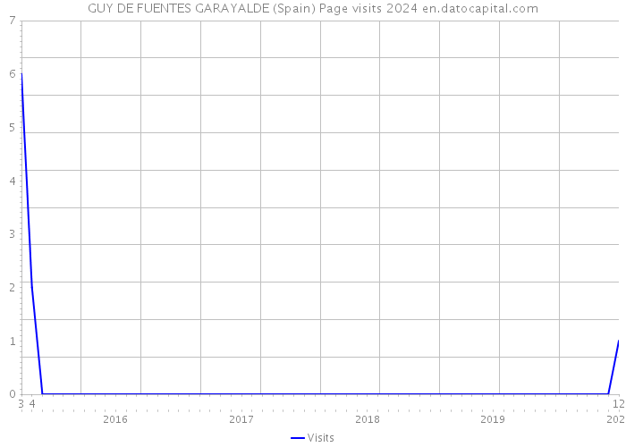 GUY DE FUENTES GARAYALDE (Spain) Page visits 2024 