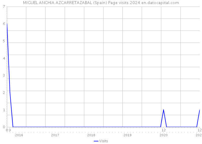 MIGUEL ANCHIA AZCARRETAZABAL (Spain) Page visits 2024 