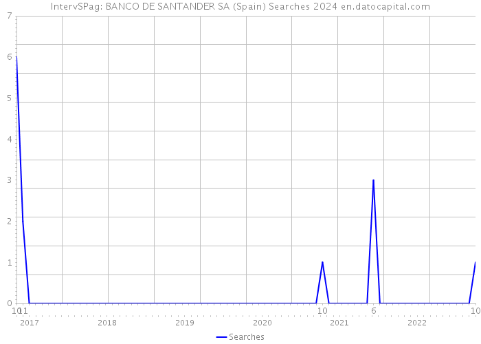 IntervSPag: BANCO DE SANTANDER SA (Spain) Searches 2024 