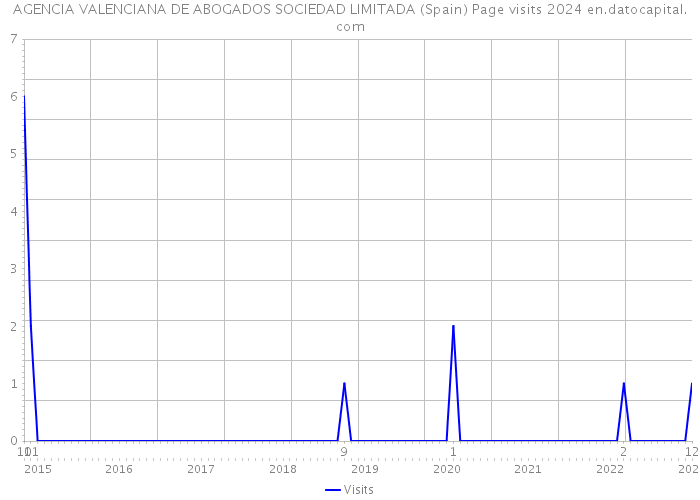 AGENCIA VALENCIANA DE ABOGADOS SOCIEDAD LIMITADA (Spain) Page visits 2024 
