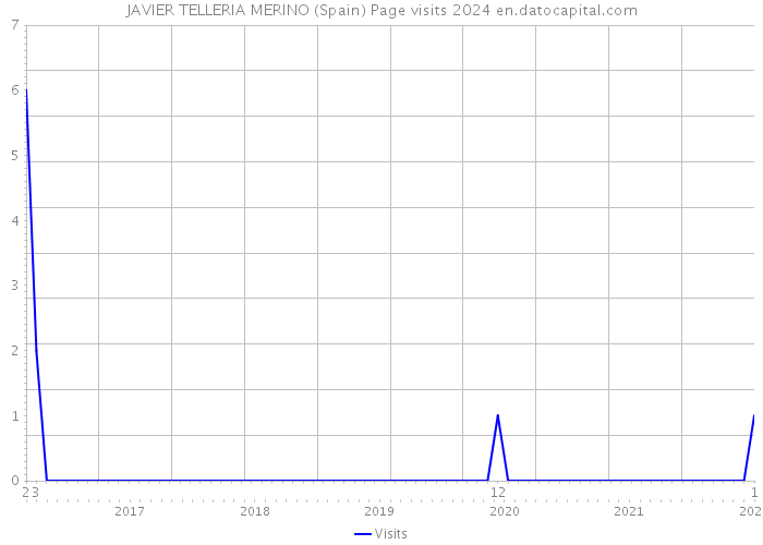 JAVIER TELLERIA MERINO (Spain) Page visits 2024 