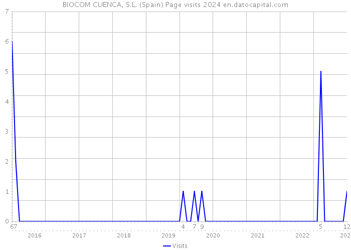 BIOCOM CUENCA, S.L. (Spain) Page visits 2024 