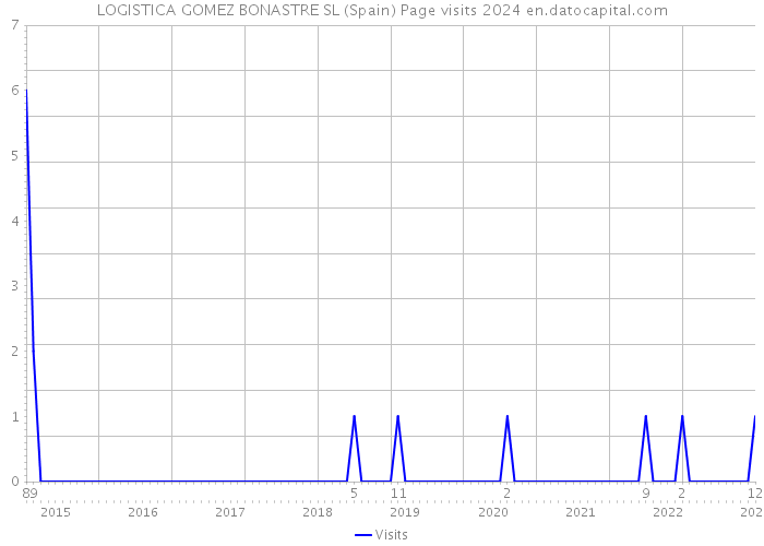 LOGISTICA GOMEZ BONASTRE SL (Spain) Page visits 2024 
