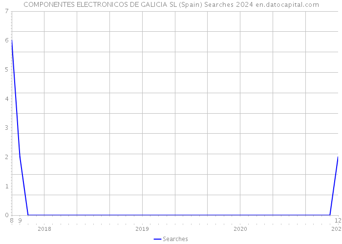 COMPONENTES ELECTRONICOS DE GALICIA SL (Spain) Searches 2024 