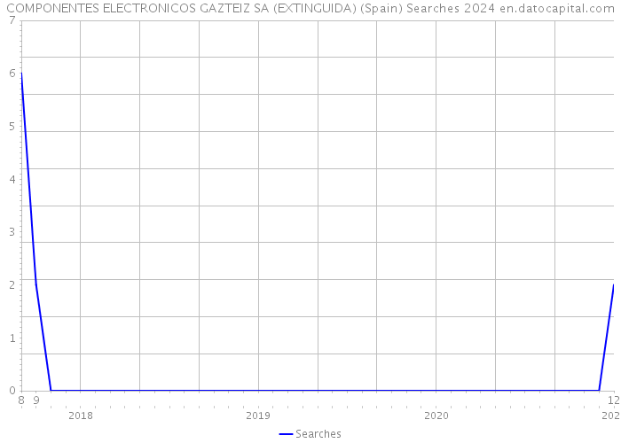 COMPONENTES ELECTRONICOS GAZTEIZ SA (EXTINGUIDA) (Spain) Searches 2024 