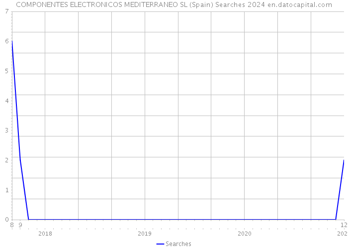 COMPONENTES ELECTRONICOS MEDITERRANEO SL (Spain) Searches 2024 