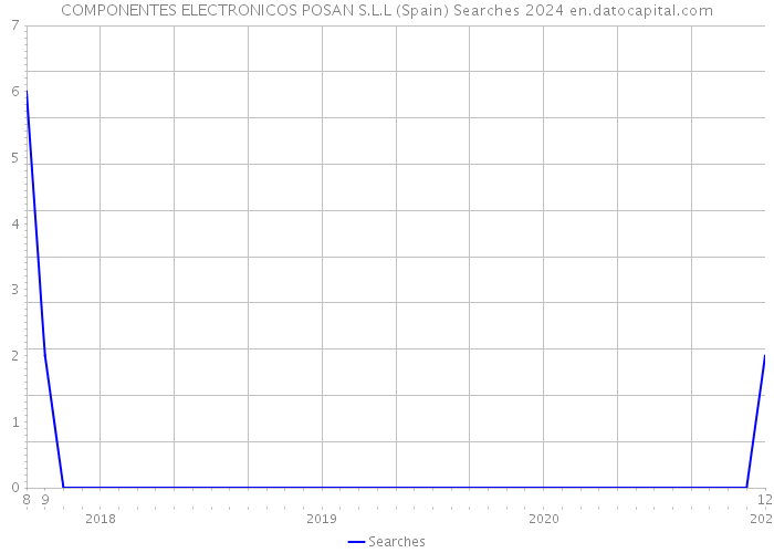 COMPONENTES ELECTRONICOS POSAN S.L.L (Spain) Searches 2024 