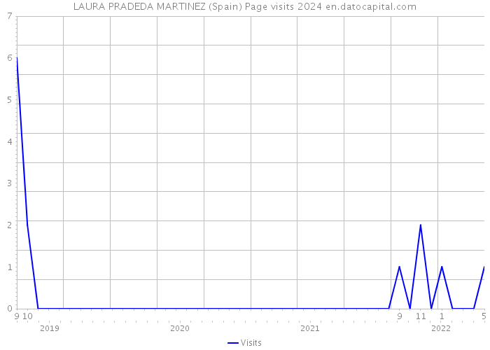 LAURA PRADEDA MARTINEZ (Spain) Page visits 2024 