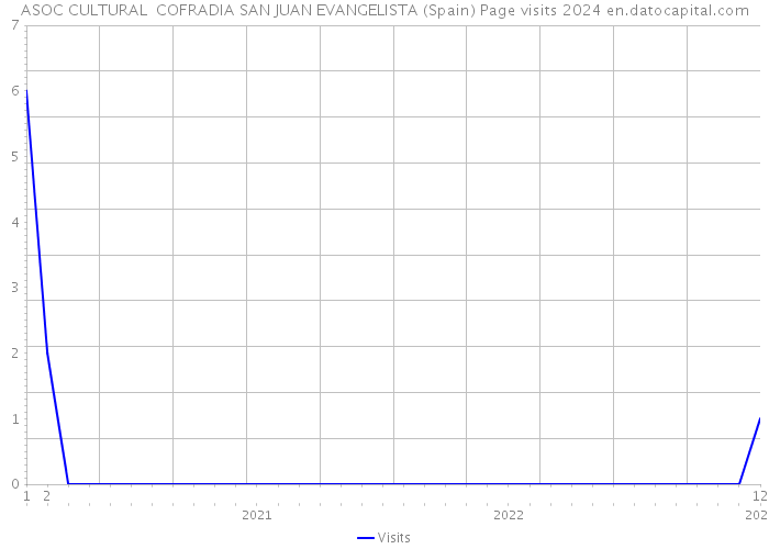 ASOC CULTURAL COFRADIA SAN JUAN EVANGELISTA (Spain) Page visits 2024 