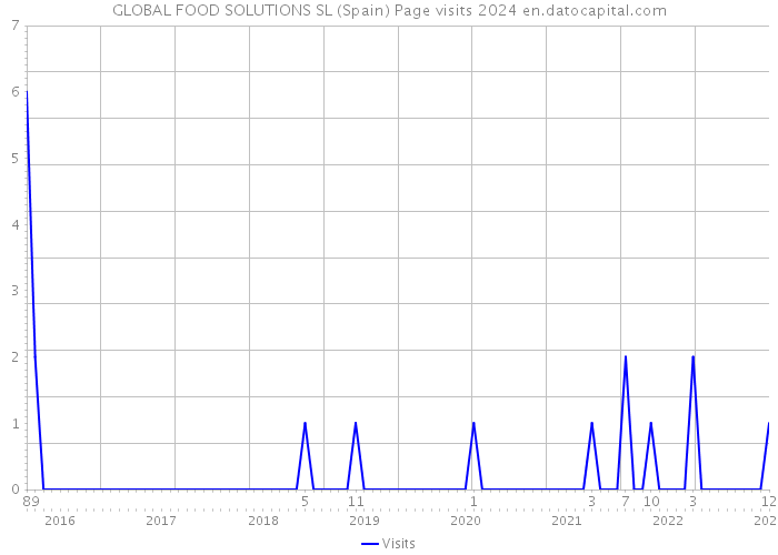 GLOBAL FOOD SOLUTIONS SL (Spain) Page visits 2024 