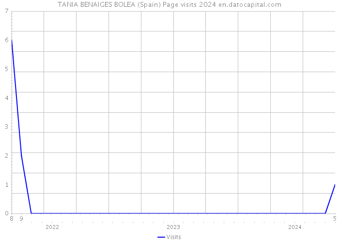 TANIA BENAIGES BOLEA (Spain) Page visits 2024 