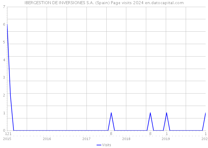 IBERGESTION DE INVERSIONES S.A. (Spain) Page visits 2024 