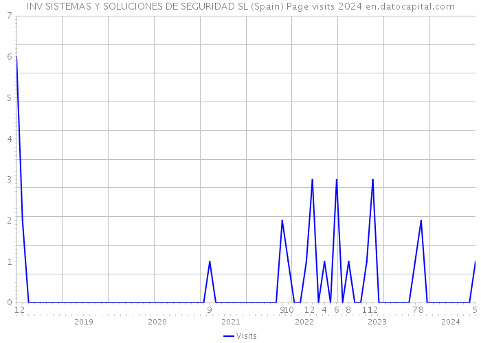 INV SISTEMAS Y SOLUCIONES DE SEGURIDAD SL (Spain) Page visits 2024 
