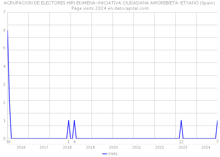 AGRUPACION DE ELECTORES HIRI EKIMENA-INICIATIVA CIUDADANA AMOREBIETA-ETXANO (Spain) Page visits 2024 