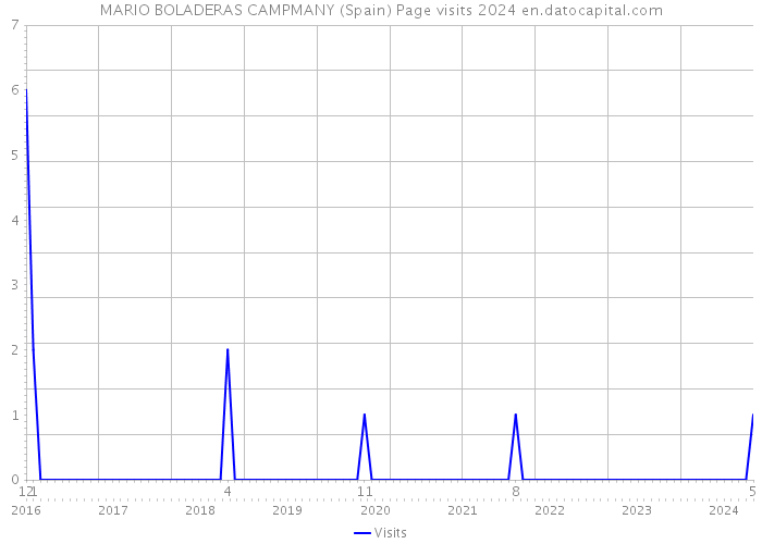 MARIO BOLADERAS CAMPMANY (Spain) Page visits 2024 