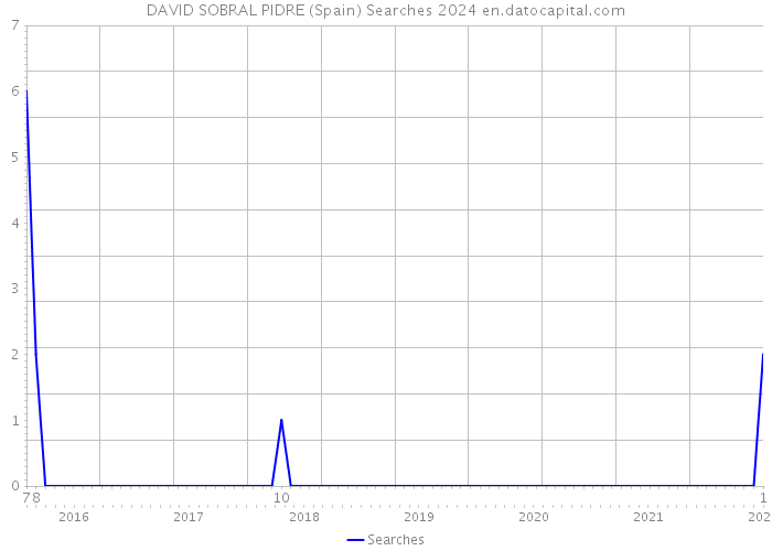 DAVID SOBRAL PIDRE (Spain) Searches 2024 