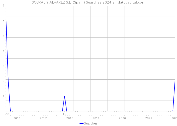 SOBRAL Y ALVAREZ S.L. (Spain) Searches 2024 