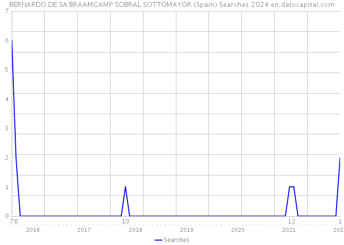 BERNARDO DE SA'BRAAMCAMP SOBRAL SOTTOMAYOR (Spain) Searches 2024 