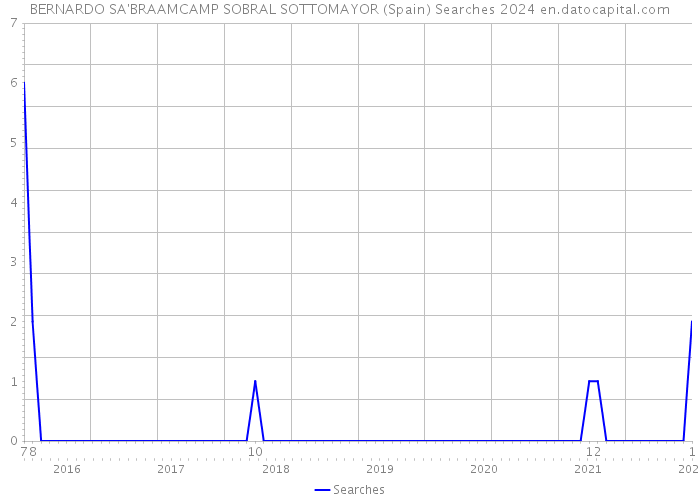 BERNARDO SA'BRAAMCAMP SOBRAL SOTTOMAYOR (Spain) Searches 2024 