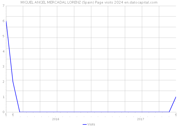 MIGUEL ANGEL MERCADAL LORENZ (Spain) Page visits 2024 