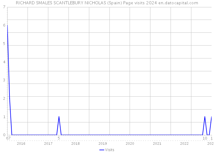 RICHARD SMALES SCANTLEBURY NICHOLAS (Spain) Page visits 2024 